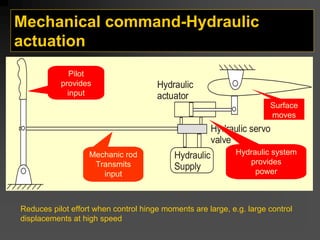 Mechanical command-Hydraulic
actuation
Hydraulic
Supply
Hydraulic servo
valve
Hydraulic
actuator
Reduces pilot effort when control hinge moments are large, e.g. large control
displacements at high speed
Pilot
provides
input
Mechanic rod
Transmits
input
Hydraulic system
provides
power
Surface
moves
 