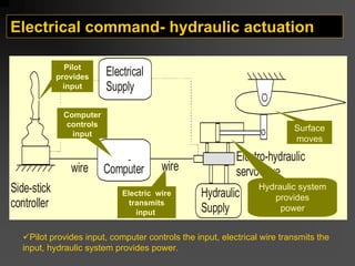 Electrical command- hydraulic actuation
Hydraulic
Supply
Analogue
Computer
Electrical
Supply
Electro-hydraulic
servovalve
Side-stick
controller
wire wire
9Pilot provides input, computer controls the input, electrical wire transmits the
input, hydraulic system provides power.
Pilot
provides
input
Computer
controls
input
Electric wire
transmits
input
Hydraulic system
provides
power
Surface
moves
 