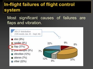In-flight failures of flight control
system
Most significant causes of failures are
flaps and vibration.
 