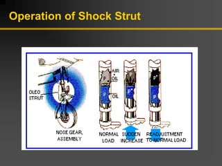 Operation of Shock Strut
 