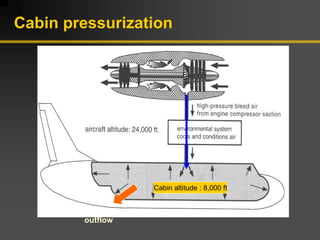 Cabin pressurization
Cabin altitude : 8,000 ft
outflow
 