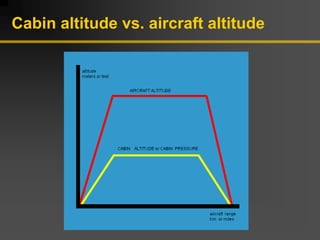 Cabin altitude vs. aircraft altitude
 