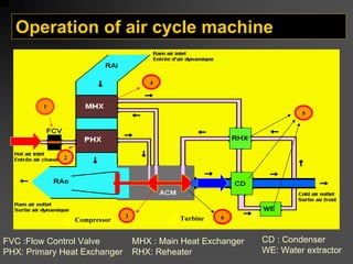 Operation of air cycle machine
1
3
4
5
6
Compressor Turbine
2
FVC :Flow Control Valve
PHX: Primary Heat Exchanger
MHX : Main Heat Exchanger
RHX: Reheater
CD : Condenser
WE: Water extractor
 