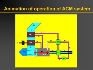 Animation of operation of ACM system
 