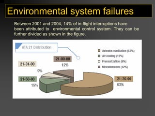 Environmental system failures
Between 2001 and 2004, 14% of in-flight interruptions have
been attributed to environmental control system. They can be
further divided as shown in the figure.
 