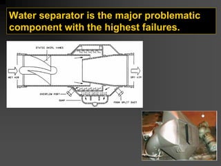 Water separator is the major problematic
component with the highest failures.
 