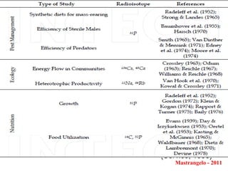 Radioactive-Isotope Marking
 This technique was a popular insects marking method
from the 1950s to 1970s.
 Stricter environmental protection laws coupled with
development of simpler, less expensive and more
reliable methods have reduced the usefulness of these
techniques.
(Service, 1993)
42
Mastrangelo - 2011
 