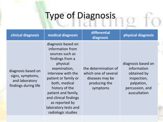 Type of Diagnosis
physical diagnosis
differential
diagnosis
medical diagnosisclinical diagnosis
diagnosis based on
information
obtained by
inspection,
palpation,
percussion, and
auscultation
the determination of
which one of several
diseases may be
producing the
symptoms
diagnosis based on
information from
sources such as
findings from a
physical
examination,
interview with the
patient or family or
both, medical
history of the
patient and family,
and clinical findings
as reported by
laboratory tests and
radiologic studies
diagnosis based on
signs, symptoms,
and laboratory
findings during life
 
