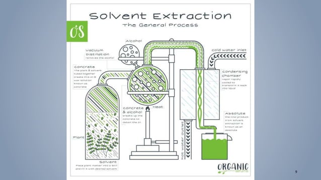 Methods of oil extraction