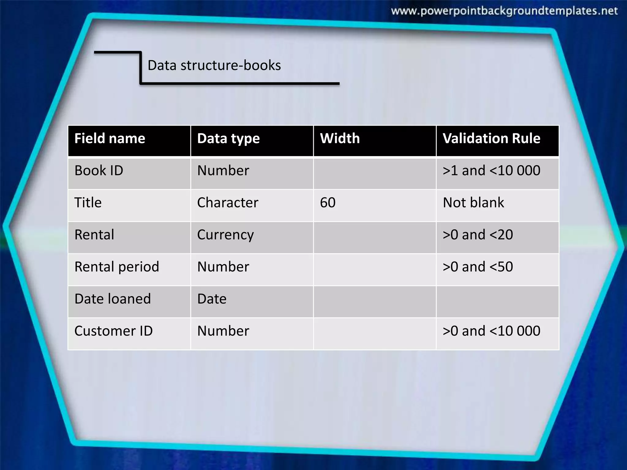 Data structure-books



Field name          Data type       Width   Validation Rule

Book ID             Number                  >1 and <10 000

Title               Character       60      Not blank

Rental              Currency                >0 and <20

Rental period       Number                  >0 and <50

Date loaned         Date

Customer ID         Number                  >0 and <10 000
 