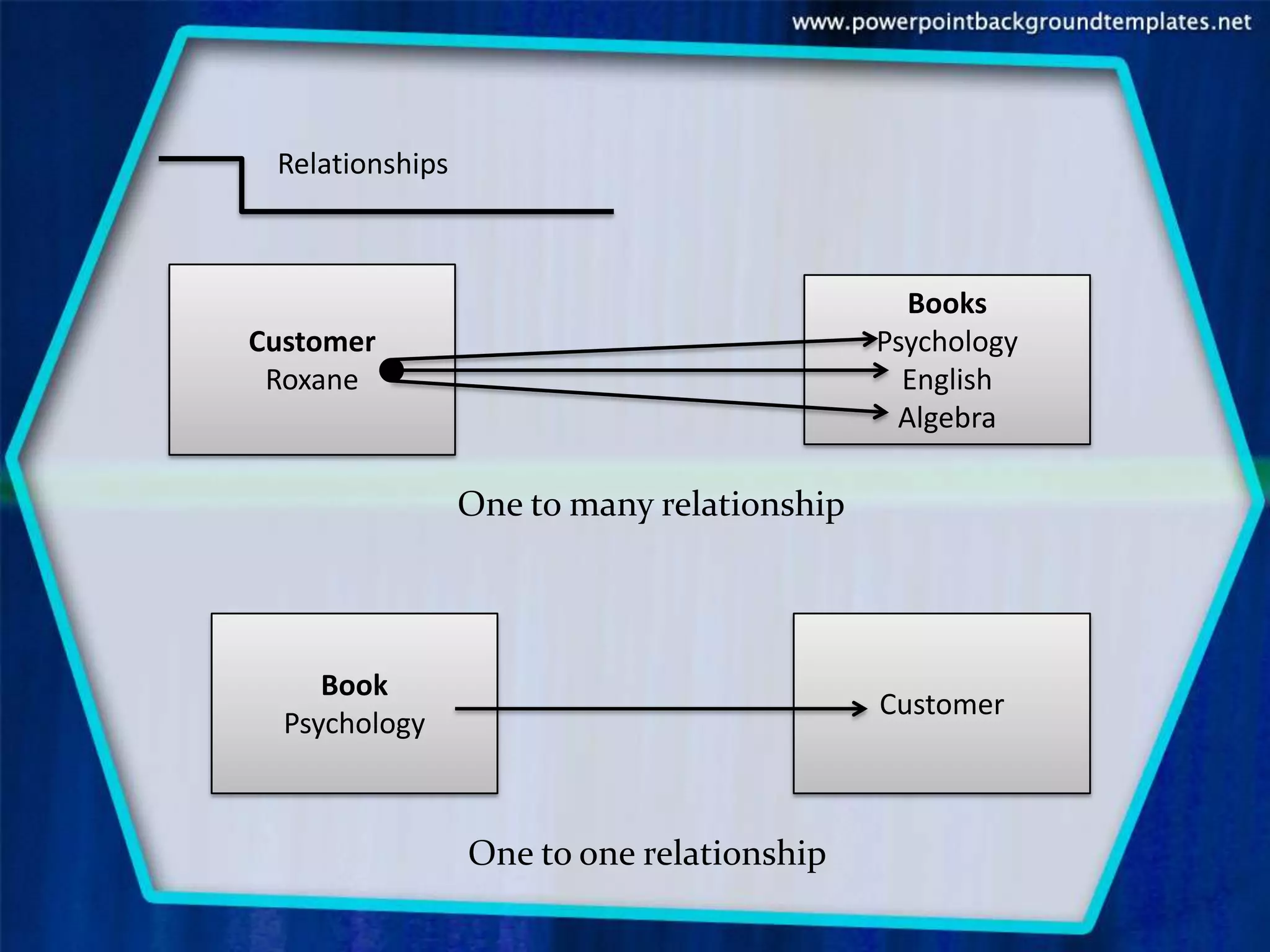Relationships



                                              Books
Customer                                    Psychology
 Roxane                                       English
                                             Algebra

                 One to many relationship




     Book
                                            Customer
  Psychology



                 One to one relationship
 