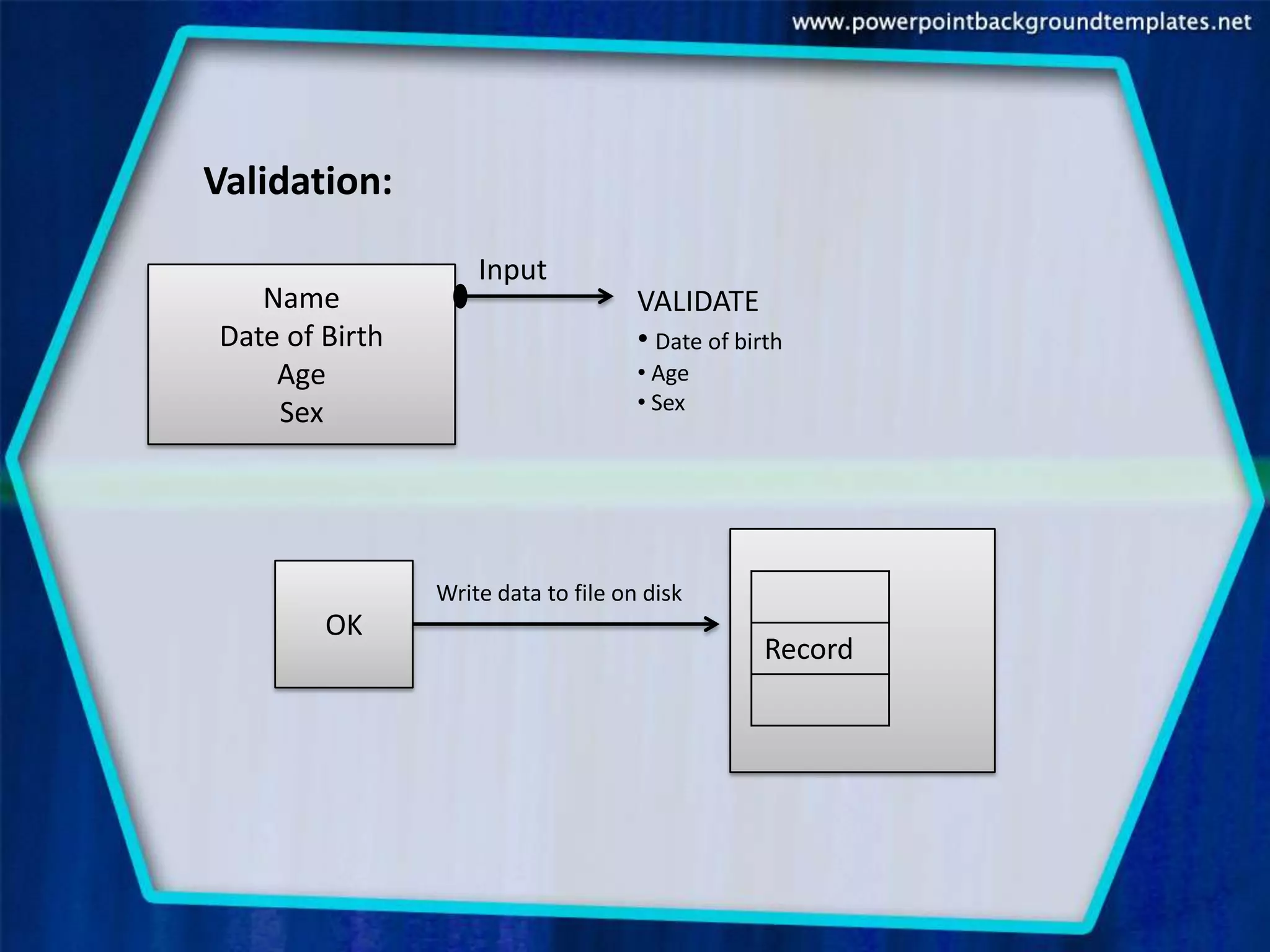 Validation:

                    Input
   Name                              VALIDATE
Date of Birth                        • Date of birth
    Age                              • Age
    Sex                              • Sex




                Write data to file on disk
        OK
                                                  Record
 