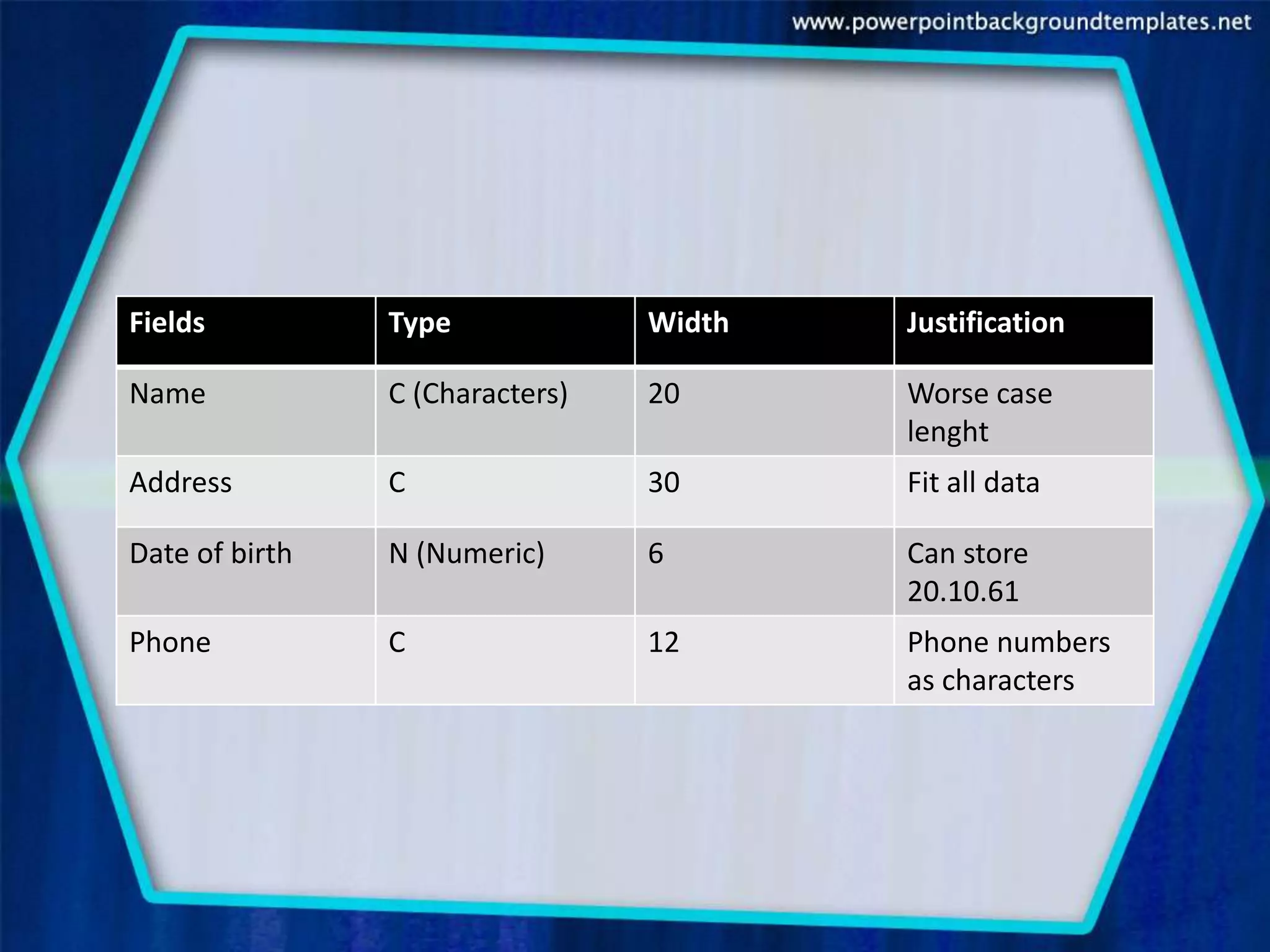 Fields          Type             Width   Justification

Name            C (Characters)   20      Worse case
                                         lenght
Address         C                30      Fit all data

Date of birth   N (Numeric)      6       Can store
                                         20.10.61
Phone           C                12      Phone numbers
                                         as characters
 