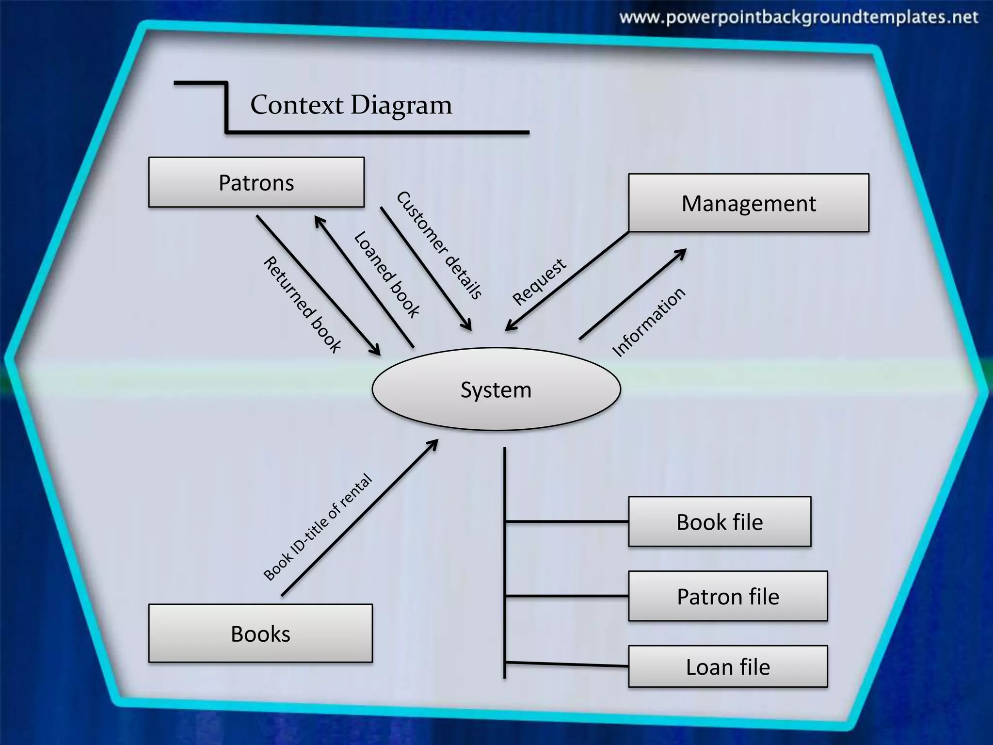 Context Diagram

Patrons
                             Management




                    System




                             Book file


                             Patron file
 Books
                             Loan file
 