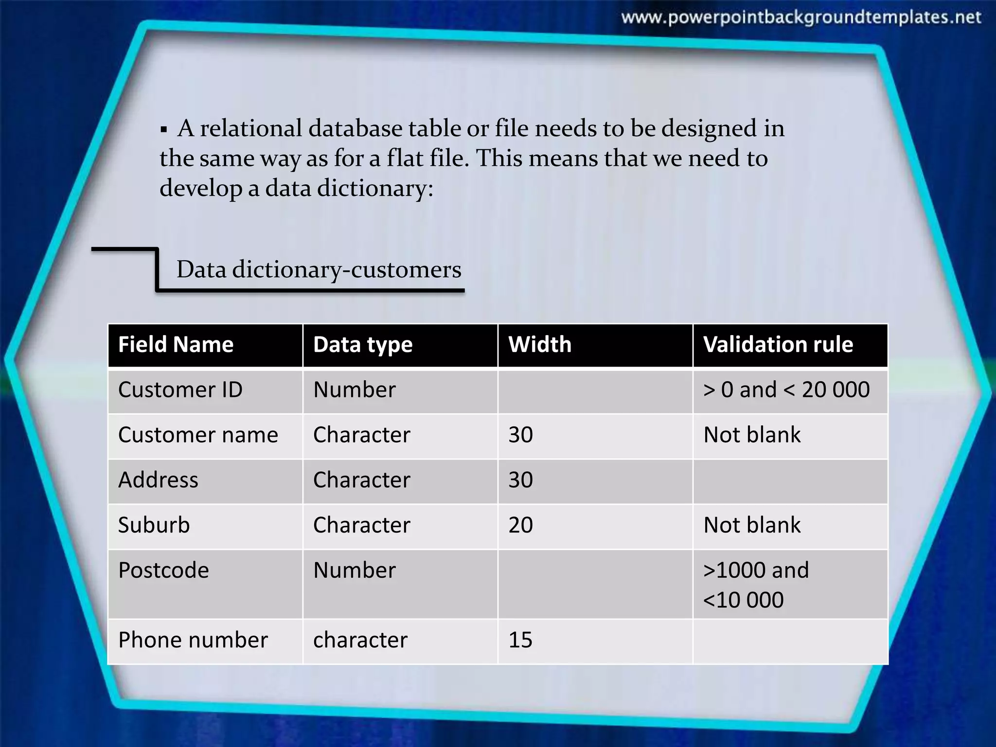  A relational database table or file needs to be designed in
   the same way as for a flat file. This means that we need to
   develop a data dictionary:


       Data dictionary-customers


Field Name        Data type         Width              Validation rule
Customer ID       Number                               > 0 and < 20 000
Customer name     Character         30                 Not blank
Address           Character         30
Suburb            Character         20                 Not blank
Postcode          Number                               >1000 and
                                                       <10 000
Phone number      character         15
 