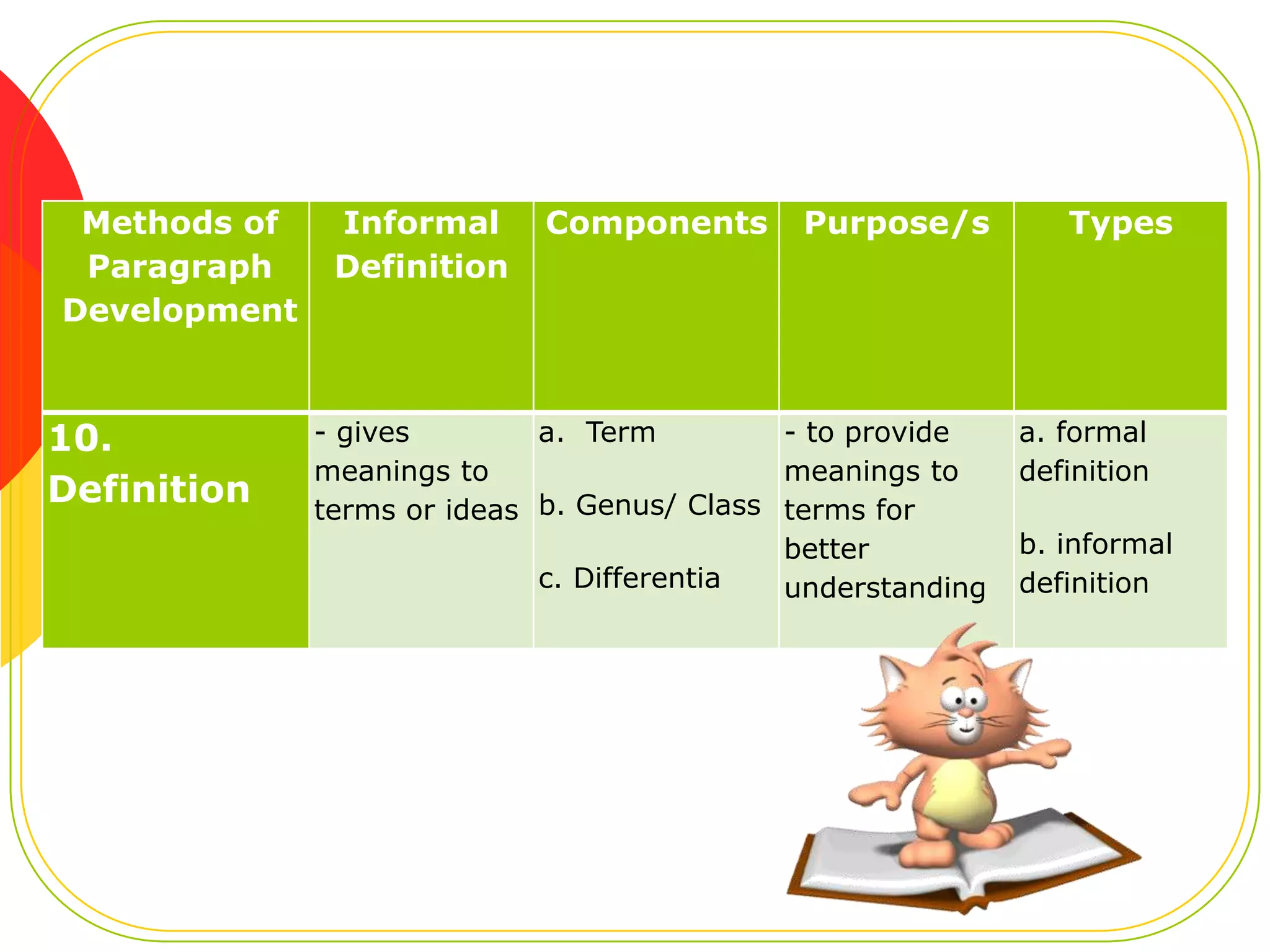 Methods of
Paragraph
Development

10.
Definition

Informal
Definition

Components

Purpose/s

- gives
a. Term
- to provide
meanings to
meanings to
terms or ideas b. Genus/ Class terms for
better
c. Differentia
understanding

Types

a. formal
definition

b. informal
definition

 