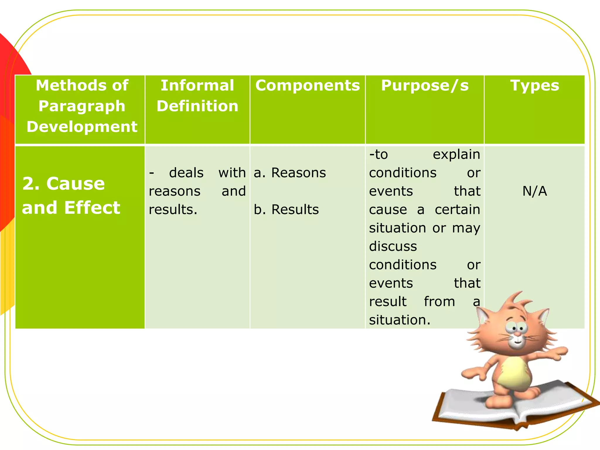 Methods of
Paragraph
Development

2. Cause
and Effect

Informal
Definition

- deals
reasons
results.

Components

with a. Reasons
and
b. Results

Purpose/s

-to
explain
conditions
or
events
that
cause a certain
situation or may
discuss
conditions
or
events
that
result from a
situation.

Types

N/A

 