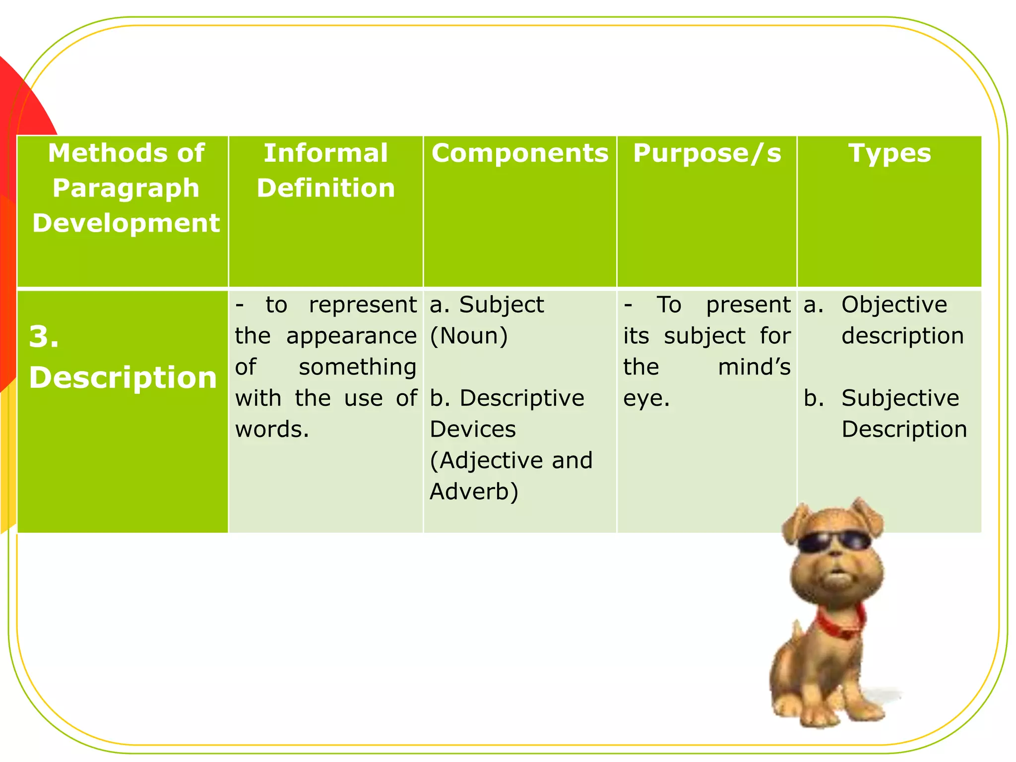 Methods of
Paragraph
Development

3.
Description

Informal
Definition

- to represent
the appearance
of
something
with the use of
words.

Components Purpose/s

a. Subject
(Noun)
b. Descriptive
Devices
(Adjective and
Adverb)

Types

- To present a. Objective
its subject for
description
the
mind’s
eye.
b. Subjective
Description

 