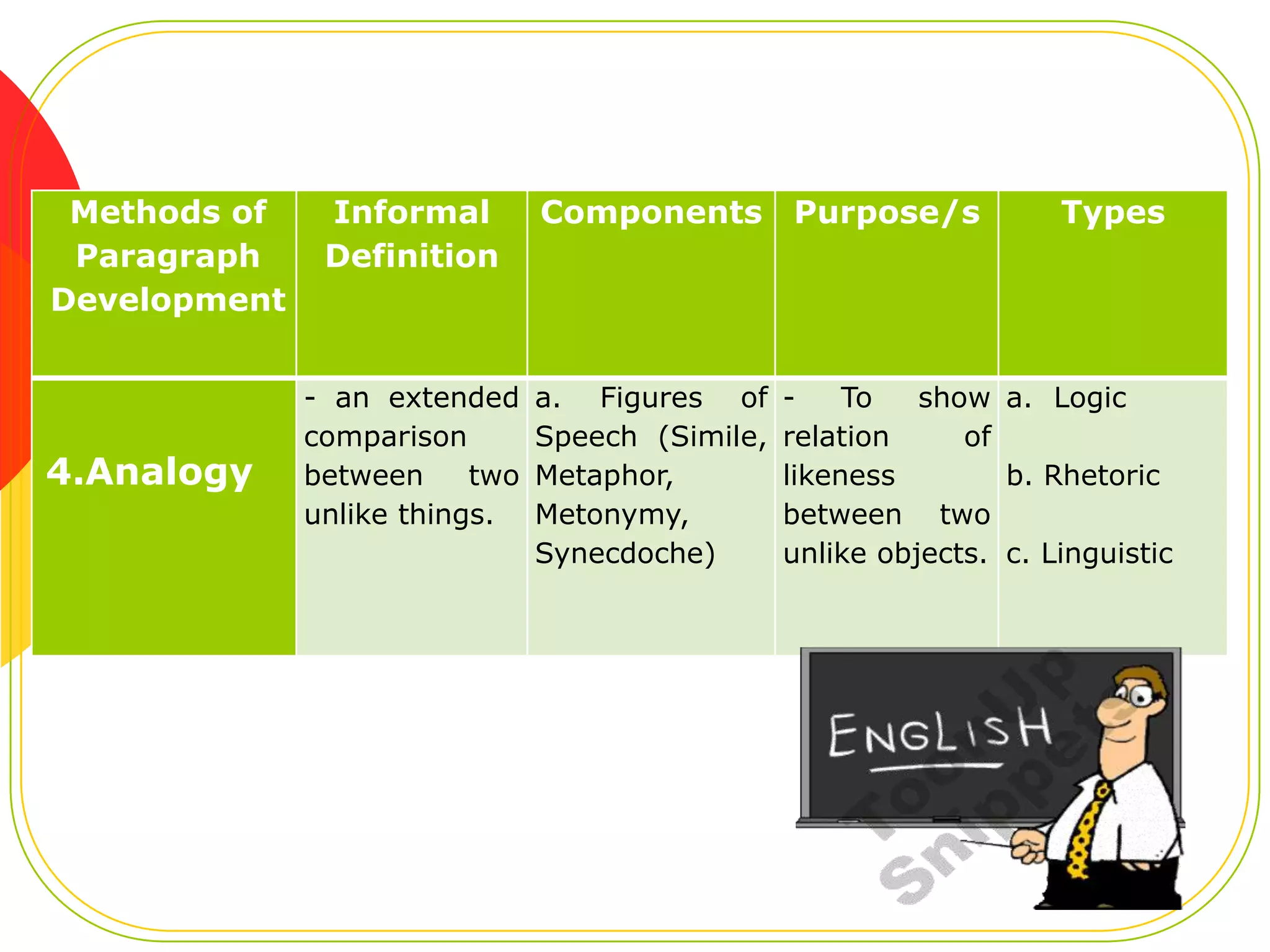 Methods of
Paragraph
Development

4.Analogy

Informal
Definition

- an extended
comparison
between
two
unlike things.

Components Purpose/s

a. Figures of
Speech (Simile,
Metaphor,
Metonymy,
Synecdoche)

Types

To
show a. Logic
relation
of
likeness
b. Rhetoric
between two
unlike objects. c. Linguistic

 