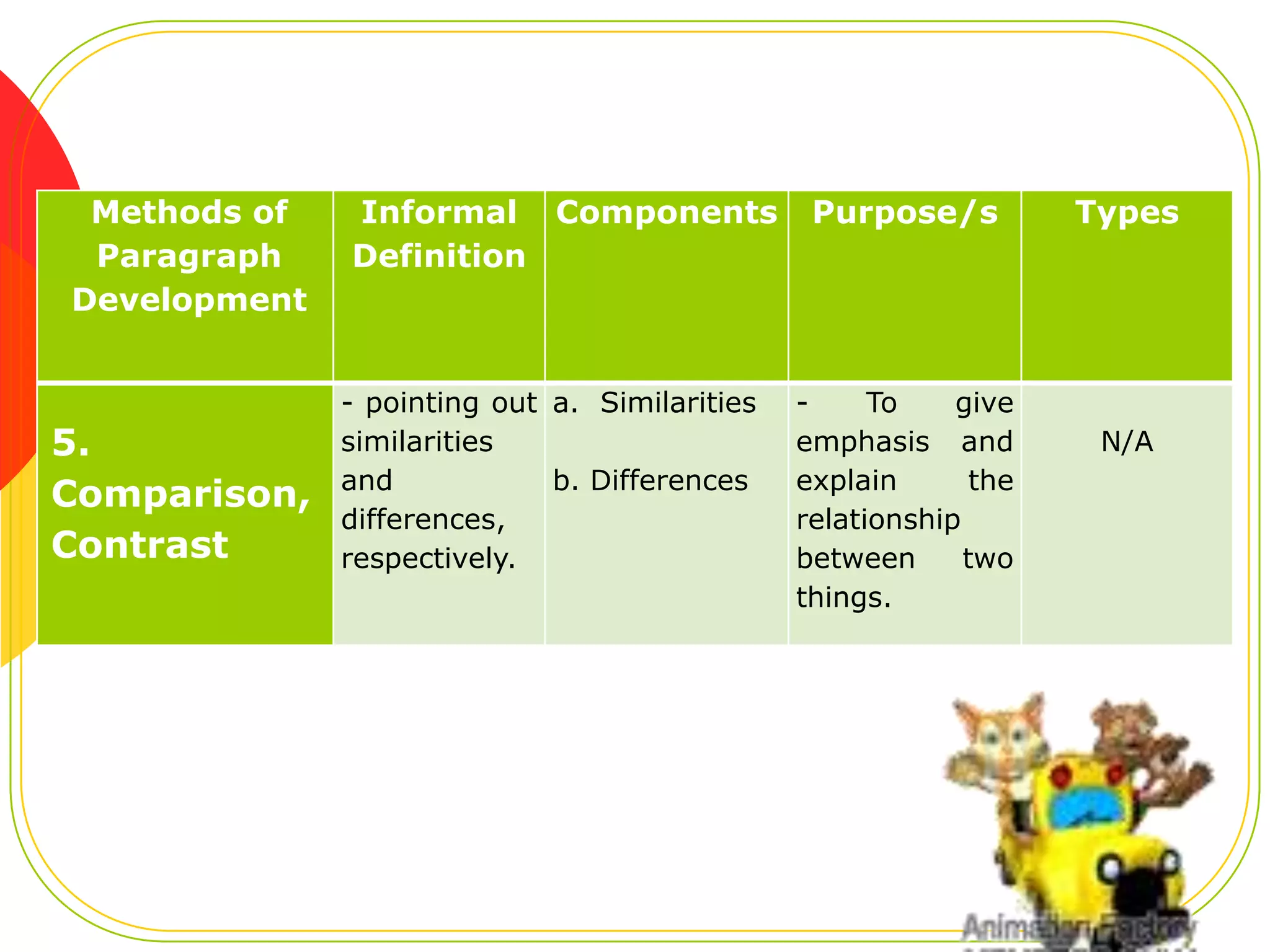 Methods of
Paragraph
Development

5.
Comparison,
Contrast

Informal Components
Definition

- pointing out a. Similarities
similarities
and
b. Differences
differences,
respectively.

Purpose/s

To
give
emphasis and
explain
the
relationship
between
two
things.

Types

N/A

 