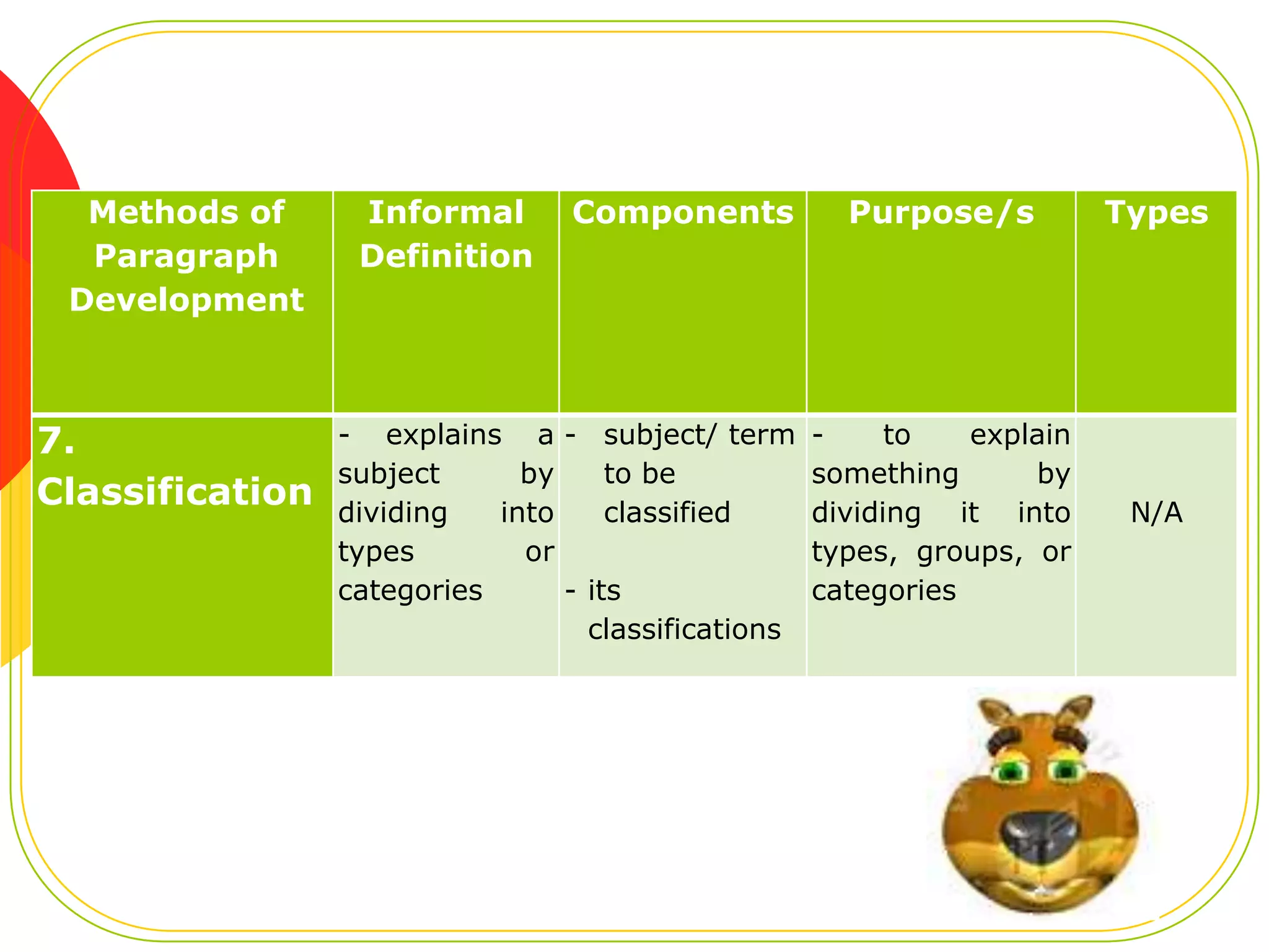 Methods of
Paragraph
Development

7.
Classification

Informal
Definition

Components

- explains a - subject/ term
subject
by
to be
dividing
into
classified
types
or
categories
- its
classifications

Purpose/s

Types

to
explain
something
by
dividing it into
types, groups, or
categories

N/A

 