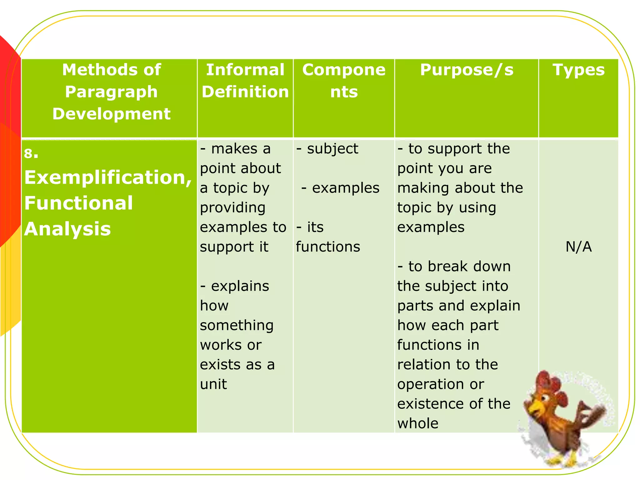 Methods of
Paragraph
Development
8.

Exemplification,
Functional
Analysis

Informal Compone
Definition
nts
- makes a
point about
a topic by
providing
examples to
support it
- explains
how
something
works or
exists as a
unit

- subject
- examples
- its
functions

Purpose/s

Types

- to support the
point you are
making about the
topic by using
examples
N/A

- to break down
the subject into
parts and explain
how each part
functions in
relation to the
operation or
existence of the
whole

 