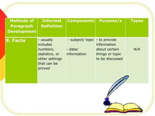 Methods of
Paragraph
Development

9. Facts

Informal
Definition
- usually
includes
numbers,
statistics, or
other settings
that can be
proved

Components

Purpose/s

- subject/ topic - to provide
information
- data/
about certain
information
things or topic
to be discussed

Types

N/A

 