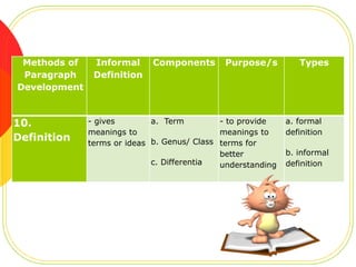 Methods of
Paragraph
Development

10.
Definition

Informal
Definition

Components

Purpose/s

- gives
a. Term
- to provide
meanings to
meanings to
terms or ideas b. Genus/ Class terms for
better
c. Differentia
understanding

Types

a. formal
definition

b. informal
definition

 