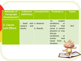 Methods of
Paragraph
Development

2. Cause
and Effect

Informal
Definition

- deals
reasons
results.

Components

with a. Reasons
and
b. Results

Purpose/s

-to
explain
conditions
or
events
that
cause a certain
situation or may
discuss
conditions
or
events
that
result from a
situation.

Types

N/A

 