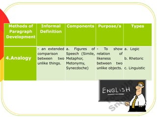 Methods of
Paragraph
Development

4.Analogy

Informal
Definition

- an extended
comparison
between
two
unlike things.

Components Purpose/s

a. Figures of
Speech (Simile,
Metaphor,
Metonymy,
Synecdoche)

Types

To
show a. Logic
relation
of
likeness
b. Rhetoric
between two
unlike objects. c. Linguistic

 