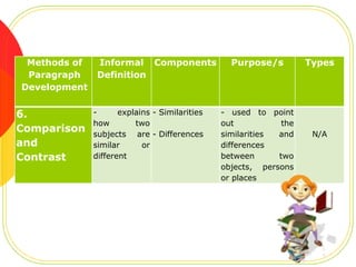Methods of
Paragraph
Development

6.
Comparison
and
Contrast

Informal Components
Definition

explains - Similarities
how
two
subjects are - Differences
similar
or
different

Purpose/s

- used to point
out
the
similarities
and
differences
between
two
objects, persons
or places

Types

N/A

 