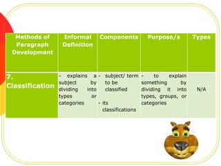 Methods of
Paragraph
Development

7.
Classification

Informal
Definition

Components

- explains a - subject/ term
subject
by
to be
dividing
into
classified
types
or
categories
- its
classifications

Purpose/s

Types

to
explain
something
by
dividing it into
types, groups, or
categories

N/A

 