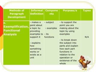 Methods of
Paragraph
Development
8.

Exemplification,
Functional
Analysis

Informal Compone
Definition
nts
- makes a
point about
a topic by
providing
examples to
support it
- explains
how
something
works or
exists as a
unit

- subject
- examples
- its
functions

Purpose/s

Types

- to support the
point you are
making about the
topic by using
examples
N/A

- to break down
the subject into
parts and explain
how each part
functions in
relation to the
operation or
existence of the
whole

 