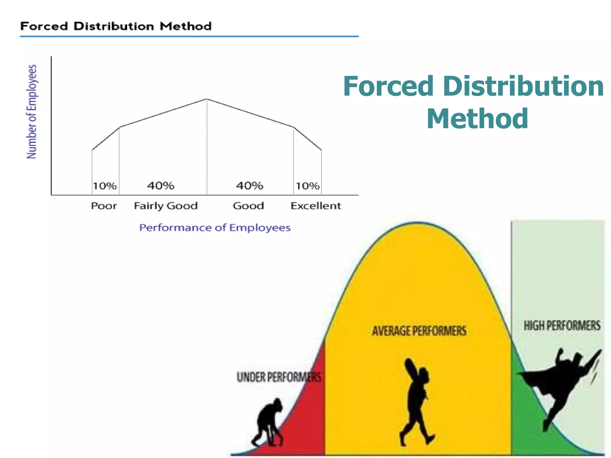 Methods of performance appraisal PPT