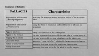 Examples of fallacies:
FALLACIES
Argumentum ad hominem
(Attacking the person)
Argumentum ad Baculum
(Appeal to force)
Appel to emotion
Appeal to the popular
Begging the questions
Cause and effect
Fallacy of composition
Fallacy of division
Characteristics
attacking the person presenting argument instead of the argument
itself.
using the threat of force or an undesirable event to advance an
argument.
using emotions such as pity or sympathy.
the idea is presented as acceptable because a lot of people accept it.
the idea is acceptable because it has been true for a long time.
assuming “cause and effect” relationship between unrelated events.
assuming that what is true of a part is true for the whole.
assuming that what is true for the whole is true for its parts.
 