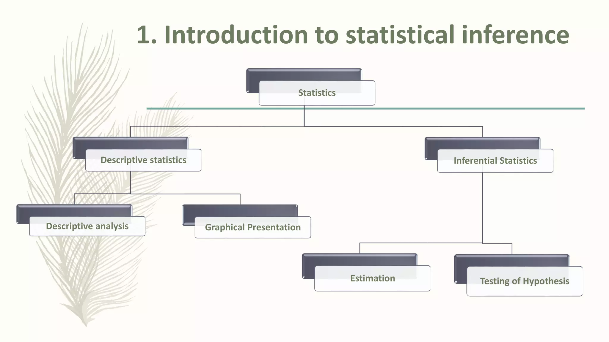 1. Introduction to statistical inference
Statistics
Inferential Statistics
Estimation Testing of Hypothesis
Descriptive statistics
Descriptive analysis Graphical Presentation
 