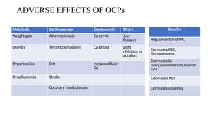 ADVERSE EFFECTS OF OCPs
Metabolic Cardiovascular Carcinogenic Others
Weight gain Atherosclerosis Ca cervix Liver
diseases
Obesity Thromboembolism Ca Breast Slight
inhibition of
lactation
Hypertension Dvt Hepatocellular
Ca
Dysplipidemia Stroke
Coronary heart disease
Benefits
Regularisation of MC
Decreases BBD,
fibroadenoma
Decreases Ca
ovary,endometrium,ovarian
cyst
Decreased PID
Decreases Anaemia
 