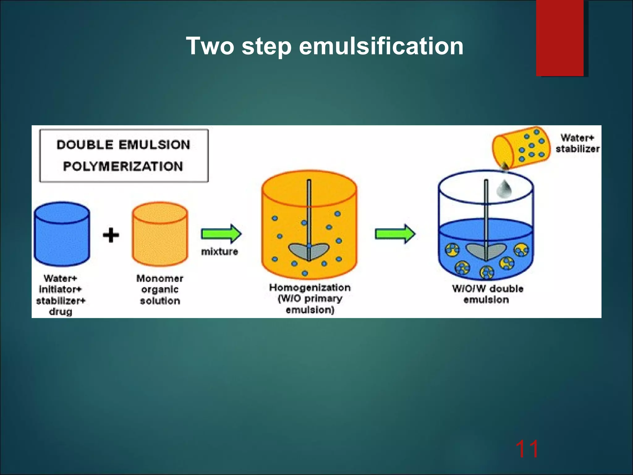 11
Two step emulsification
 