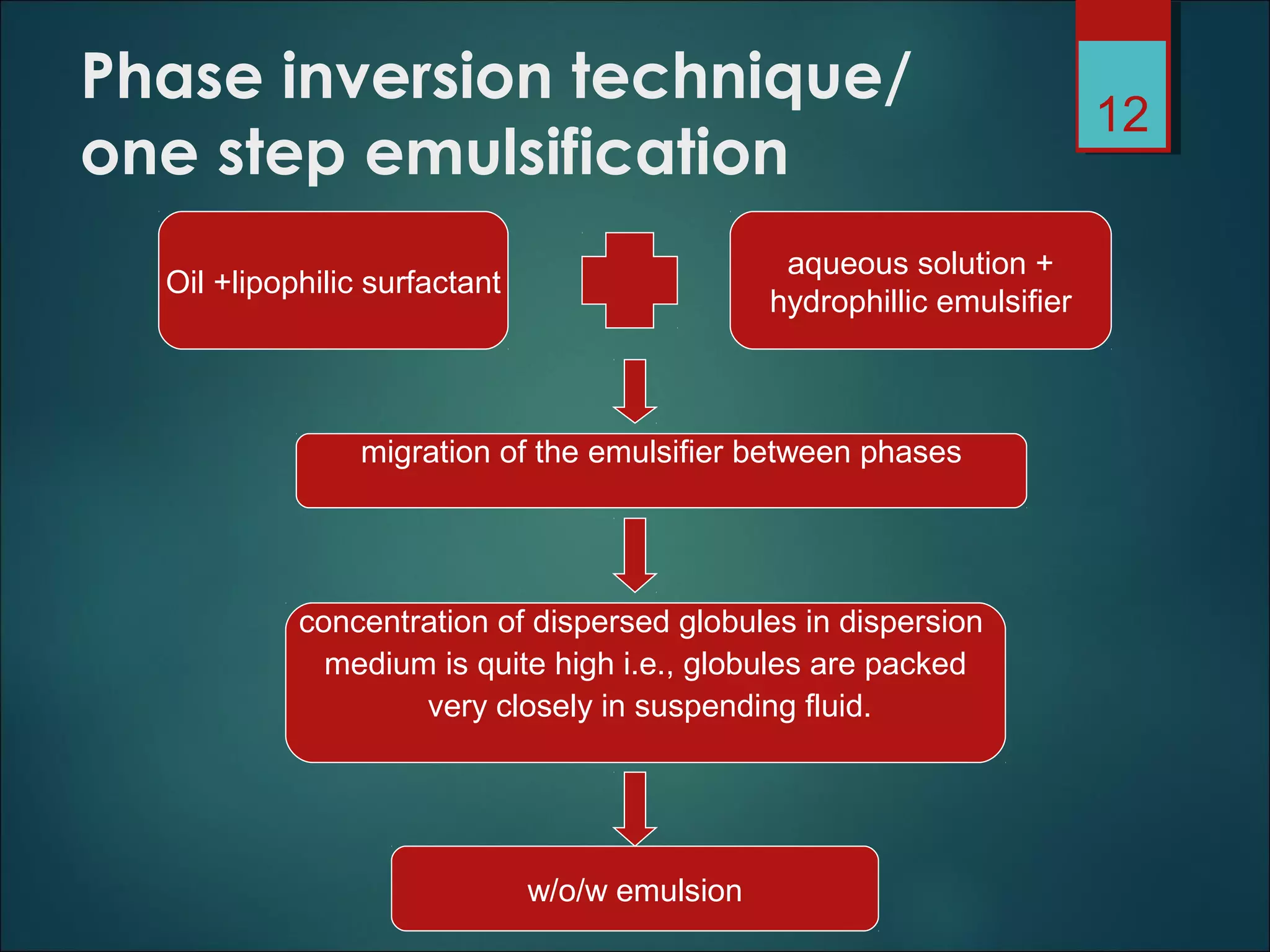 Phase inversion technique/
one step emulsification
12
Oil +lipophilic surfactant
aqueous solution +
hydrophillic emulsifier
migration of the emulsifier between phases
concentration of dispersed globules in dispersion
medium is quite high i.e., globules are packed
very closely in suspending fluid.
w/o/w emulsion
 