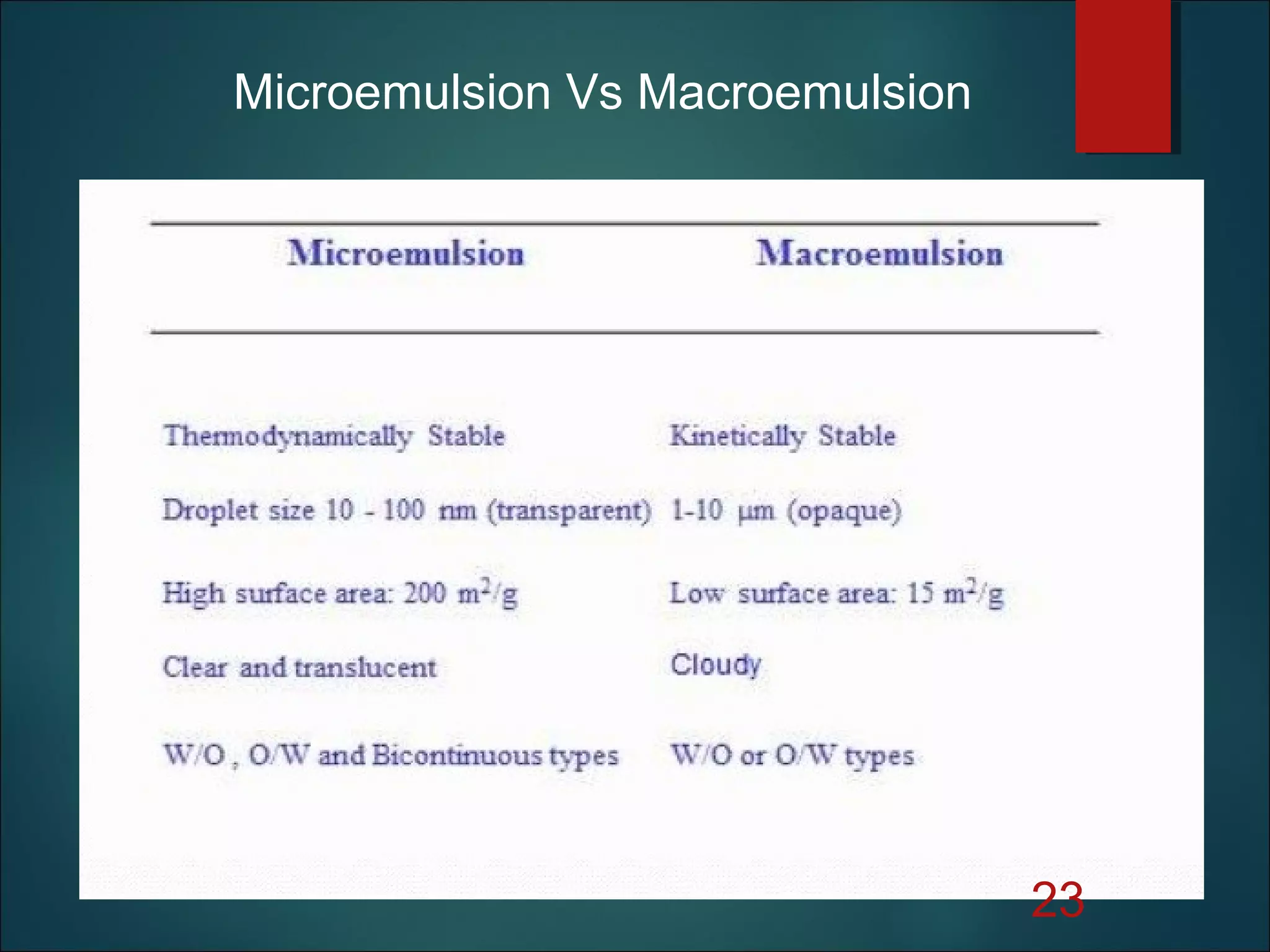 23
Microemulsion Vs Macroemulsion
 
