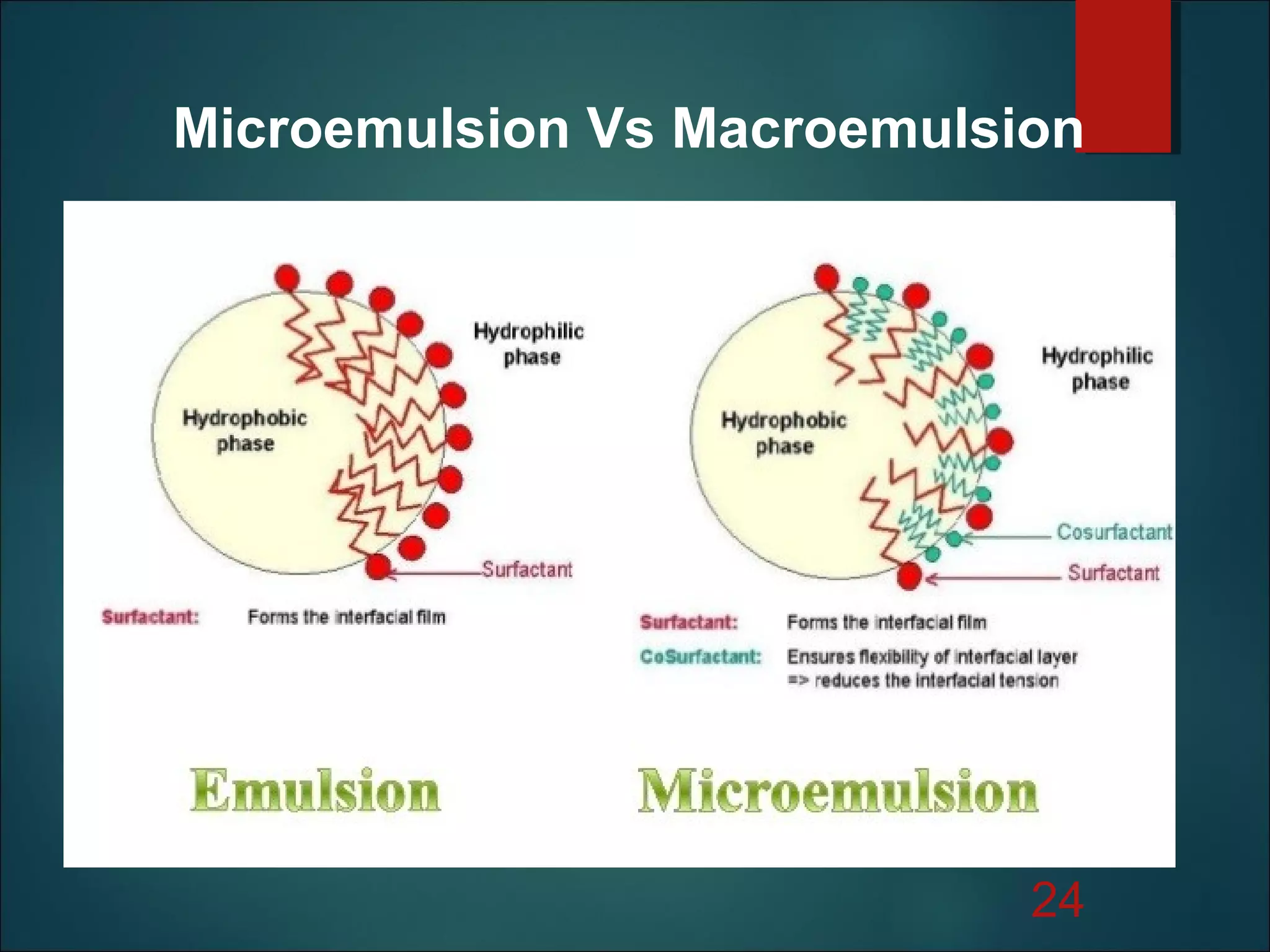 24
Microemulsion Vs Macroemulsion
 