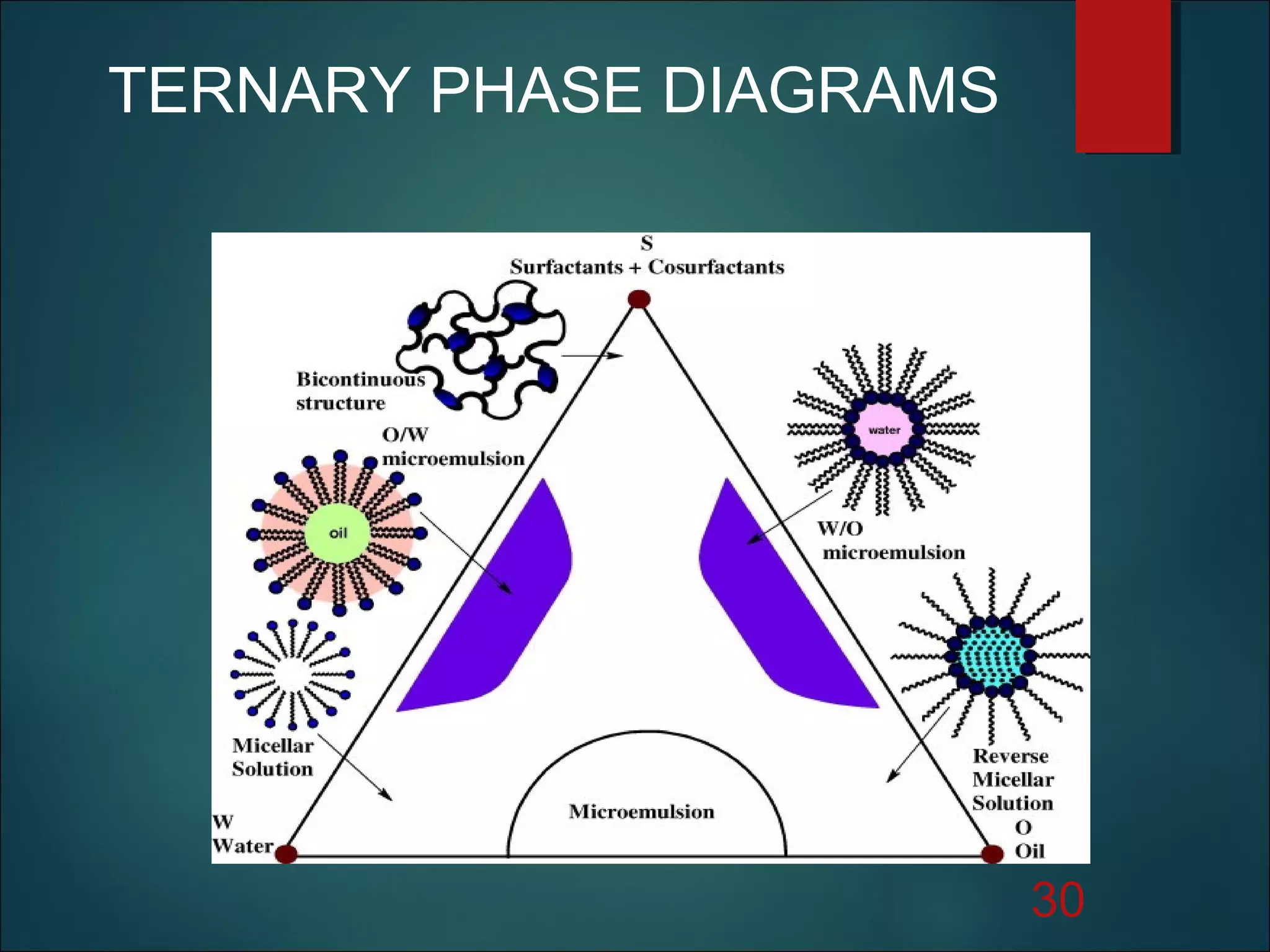 TERNARY PHASE DIAGRAMS
30
 