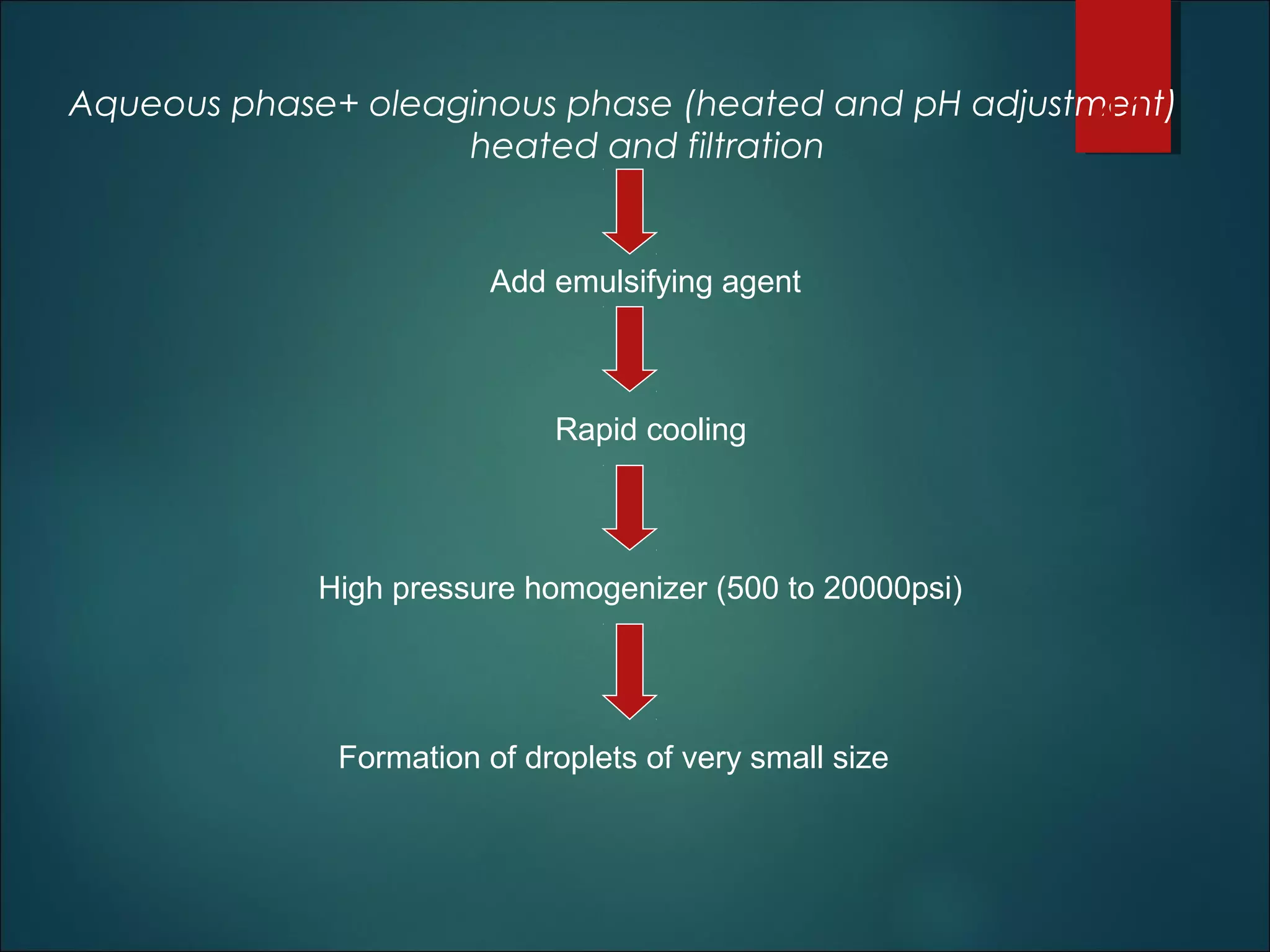 Aqueous phase+ oleaginous phase (heated and pH adjustment)
heated and filtration
41
Add emulsifying agent
Rapid cooling
High pressure homogenizer (500 to 20000psi)
Formation of droplets of very small size
 