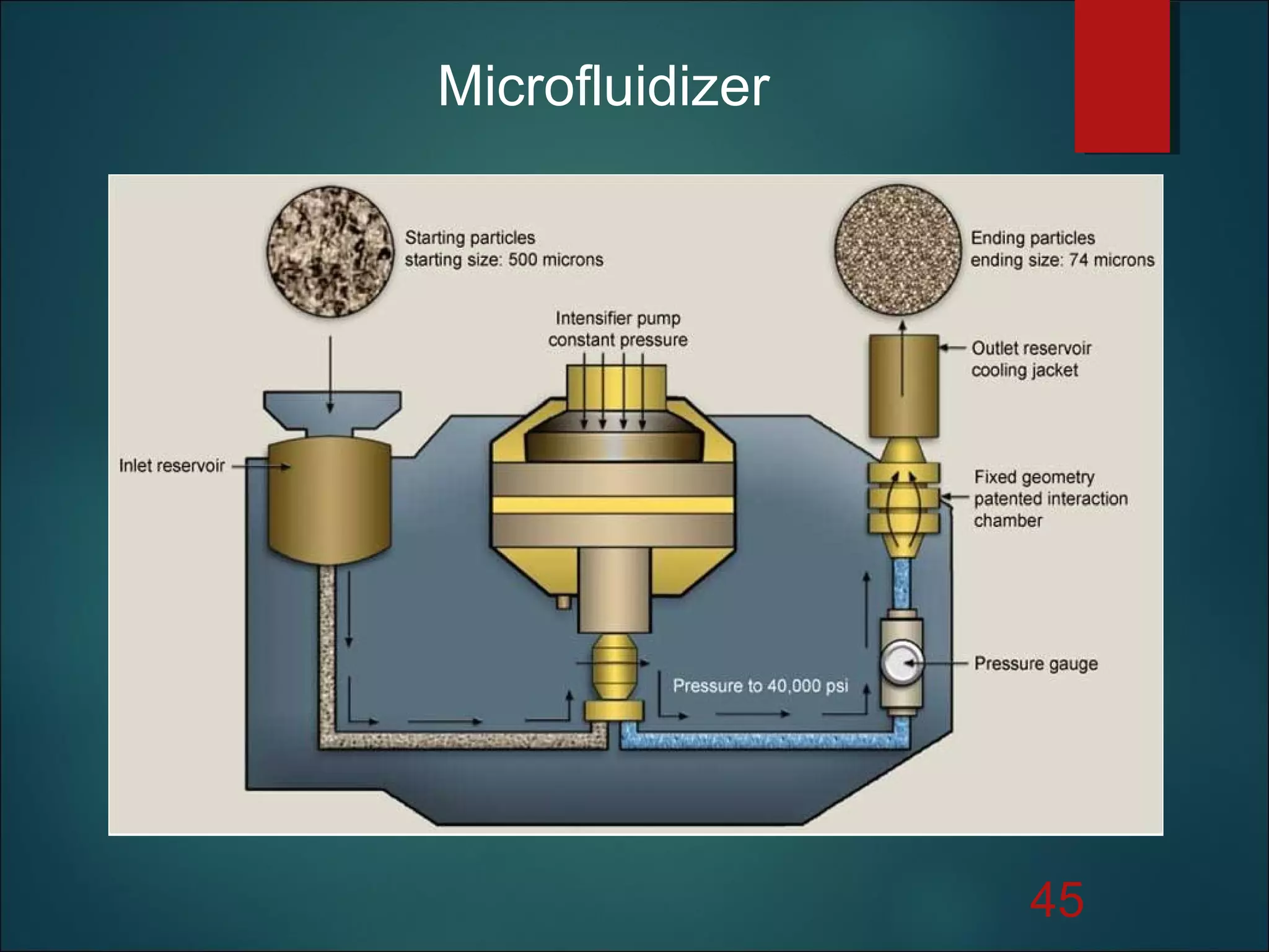 45
Microfluidizer
 