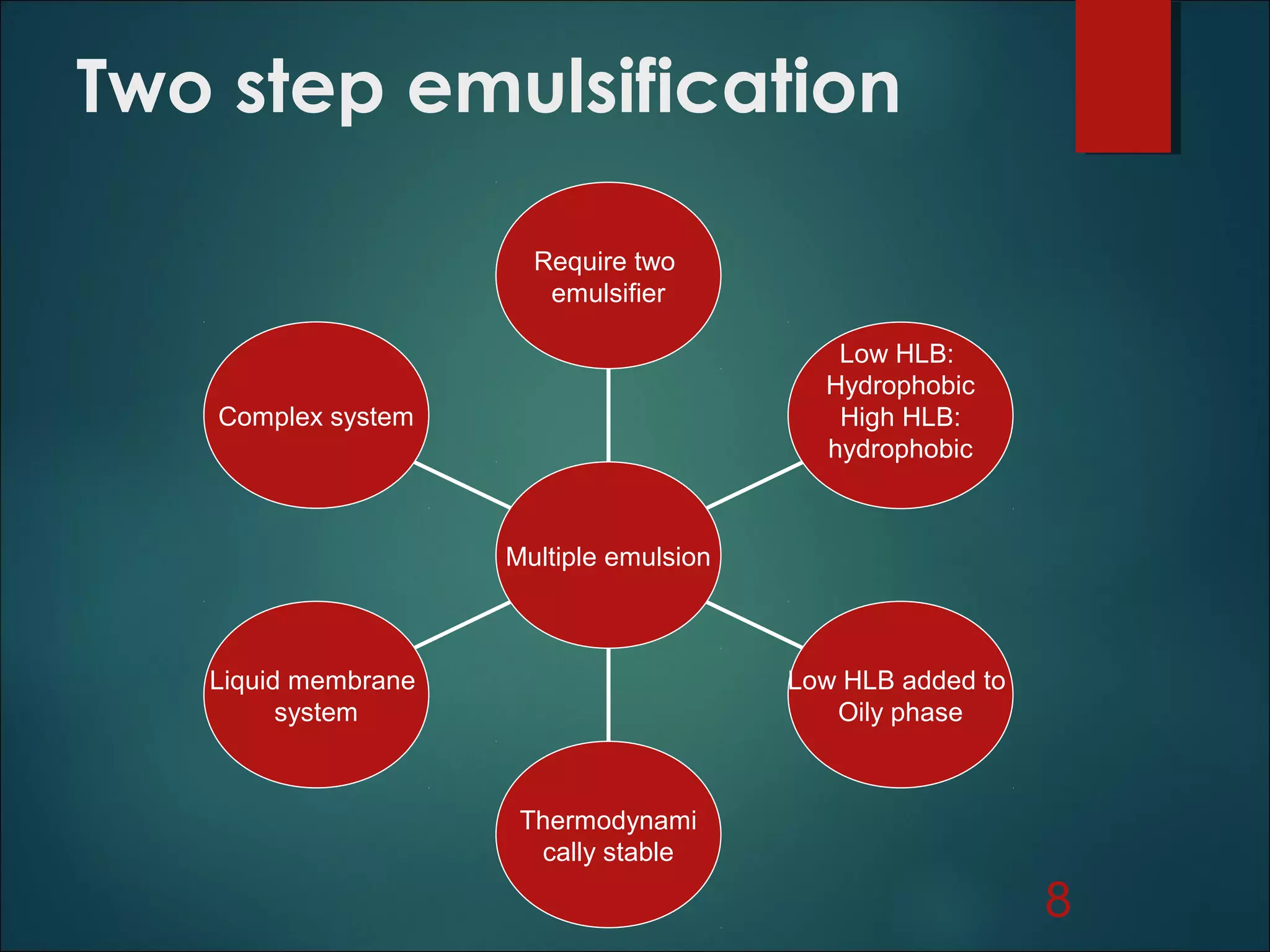 Two step emulsification
Complex system
Liquid membrane
system
Thermodynami
cally stable
Low HLB added to
Oily phase
Low HLB:
Hydrophobic
High HLB:
hydrophobic
Require two
emulsifier
Multiple emulsion
8
 
