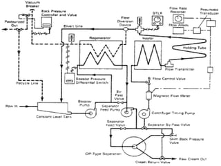 Dairy Microbiology. Methods of preservation of milk and Milk Products ...