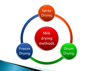 Dairy Microbiology. Methods of preservation of milk and Milk Products ...