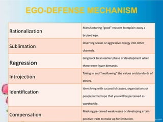 EGO-DEFENSE MECHANISM
Rationalization
Manufacturing “good” reasons to explain away a
bruised ego.
Sublimation
Diverting sexual or aggressive energy into other
channels.
Regression
Ging back to an earlier phase of development when
there were fewer demands.
Introjection
Taking in and “swallowing” the values andstandards of
others.
Identification
Identifying with successful causes, organizations or
people in the hope that you will be perceived as
worthwhile.
Compensation
Masking perceived weaknesses or developing crtain
positive traits to make up for limitation.
 