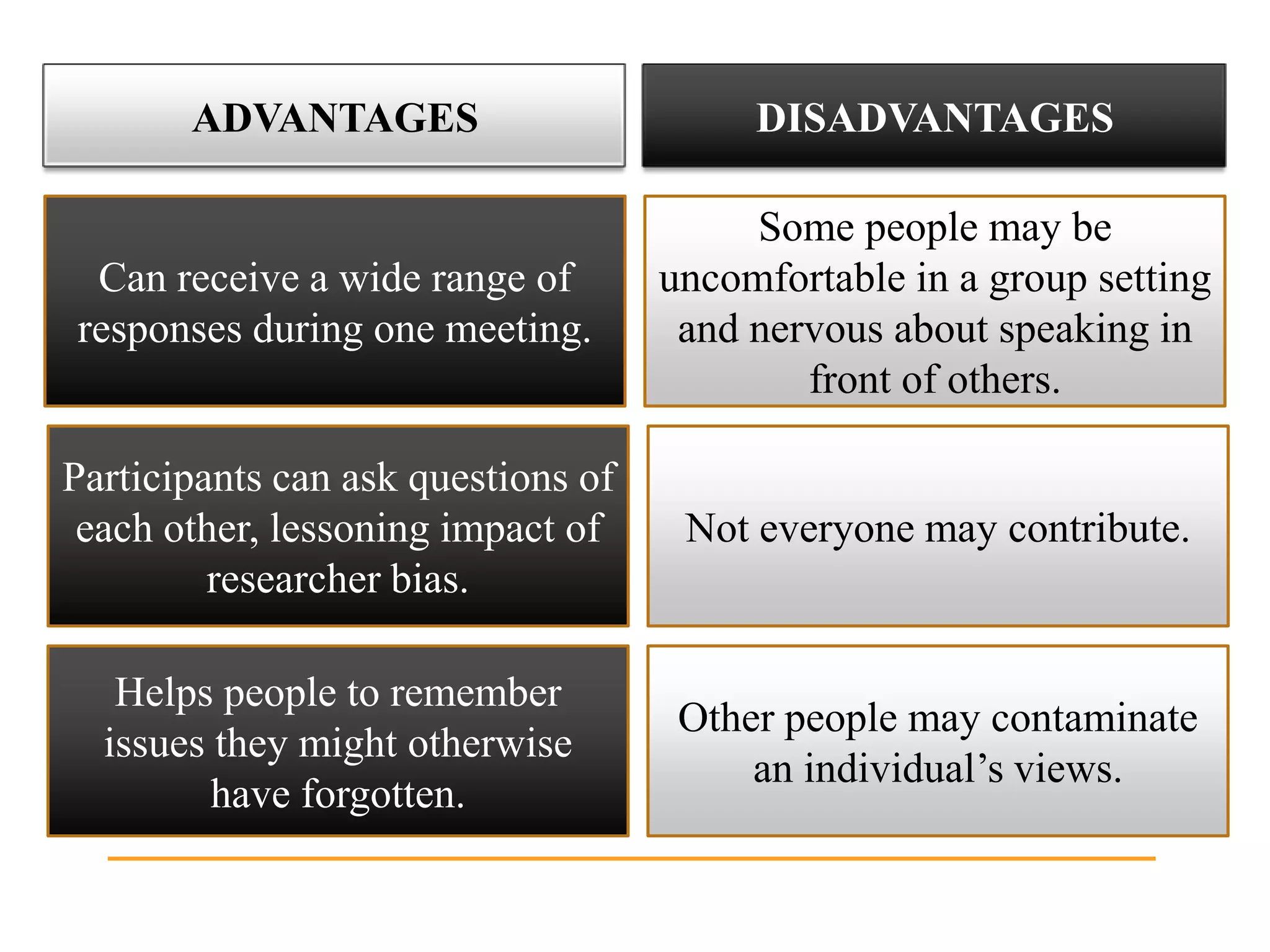 ADVANTAGES                        DISADVANTAGES

                                         Some people may be
 Can receive a wide range of        uncomfortable in a group setting
responses during one meeting.        and nervous about speaking in
                                            front of others.

Participants can ask questions of
 each other, lessoning impact of     Not everyone may contribute.
         researcher bias.

   Helps people to remember
                                     Other people may contaminate
  issues they might otherwise
                                         an individual’s views.
         have forgotten.
 