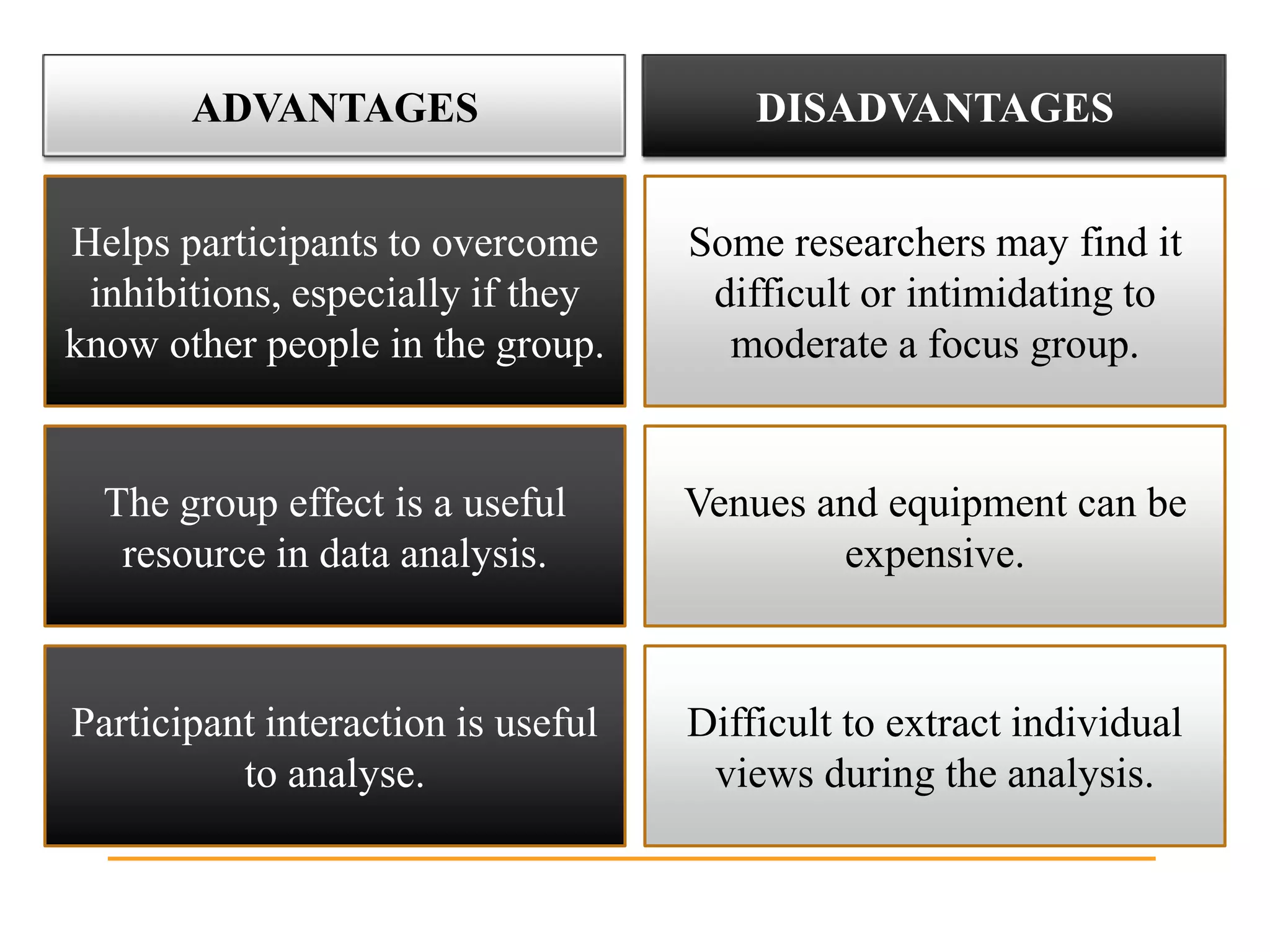 ADVANTAGES                       DISADVANTAGES


Helps participants to overcome      Some researchers may find it
 inhibitions, especially if they     difficult or intimidating to
know other people in the group.       moderate a focus group.


  The group effect is a useful      Venues and equipment can be
   resource in data analysis.               expensive.


Participant interaction is useful   Difficult to extract individual
          to analyse.                views during the analysis.
 